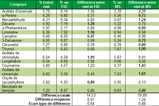 En gras: Erreur de quantification plus importante que sur l'autre détecteur