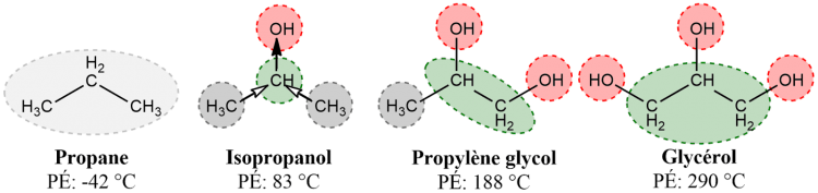 Figure 1. Polarité approximative d'une série de molécules proches. Sur l'isopropanol, la flèche noire indique le sens de l'attraction forte des électrons. Les flèches blanches indiquent une attraction secondaire, générée par le déficit en électrons créé sur le CH. Pour toutes les molécules, les zones rouges sont riches en électrons, et donc partiellement chargées négativement. Les zones vertes sont au contraire appauvries en électrons, et donc légèrement positives. Le gris clair indique une région électriquement neutre, et le gris foncé une très légère polarisation positive en raison de la polarisation positive du carbone voisin. PÉ: Point d'ébullition.