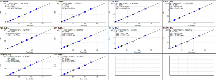 Calibration matrix for heavy metals